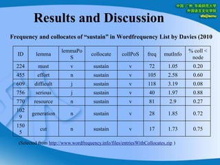 Results and Discussion Frequency and collocates of “sustain” in Wordfrequency List by Davies (2010(Selected from http://www.wordfrequency.info/files/entriesWithCollocates.zip )