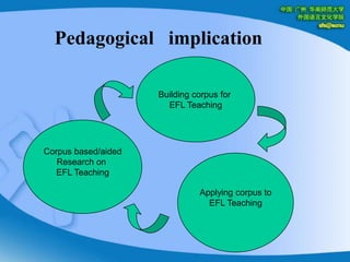     Pedagogical   implicationBuilding corpus for EFL TeachingCorpus based/aidedResearch on EFL TeachingApplying corpus toEFL Teaching