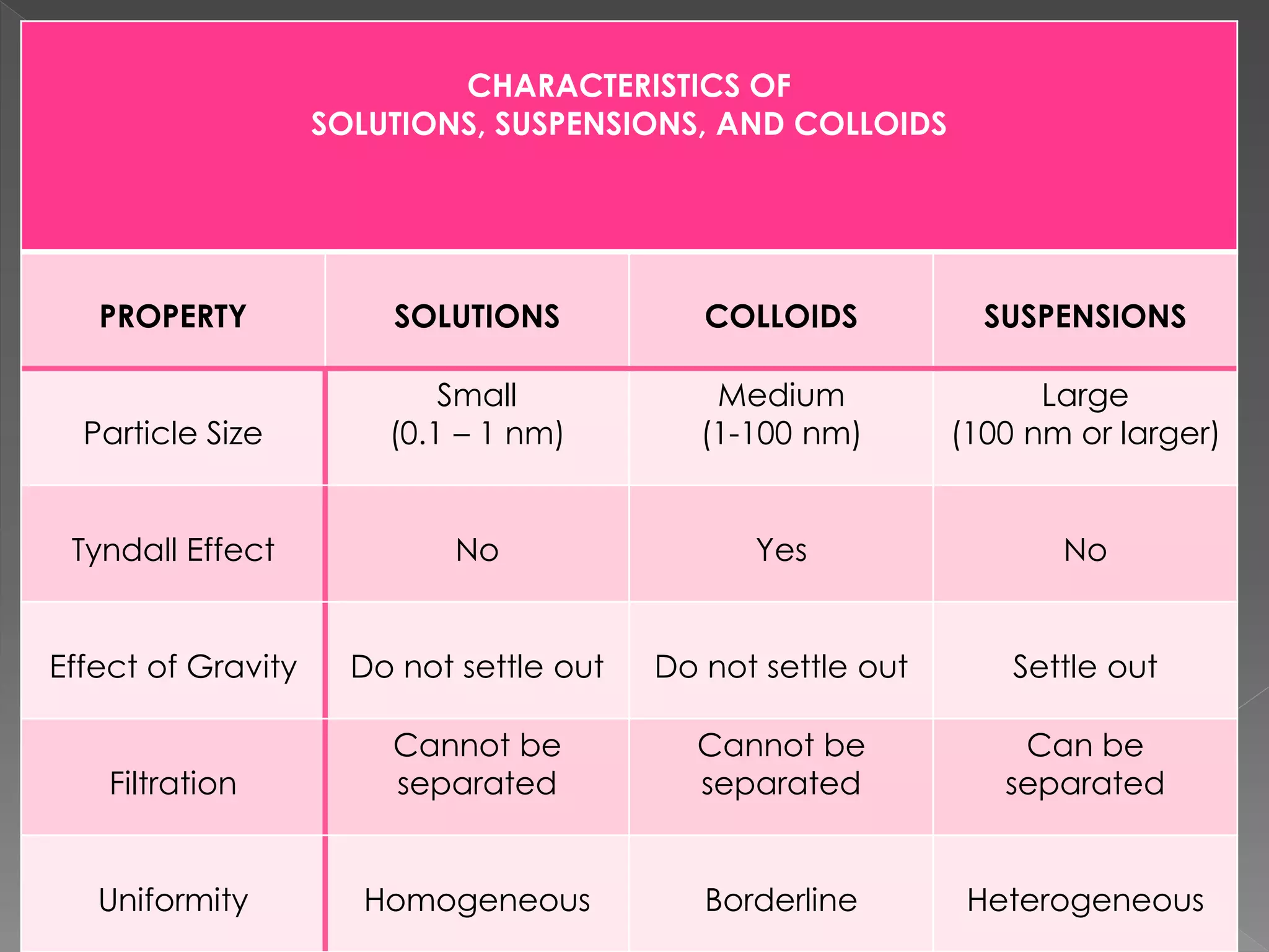 CLASS IX CH2 solutions suspensions and colloids | PDF