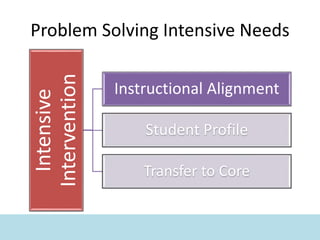 Problem Solving Intensive Needs
Intensive
Intervention
Instructional Alignment
Student Profile
Transfer to Core
 