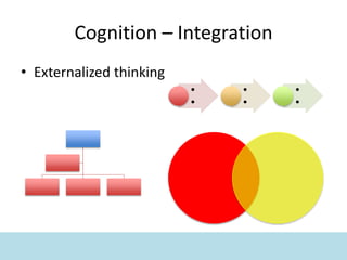 Cognition – Integration
• Externalized thinking
•
•
•
•
•
•
 
