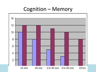 Cognition – Memory
0
2
4
6
8
10
12
14
15 min 45 min 1 hr 45 min 2 hr 45 min 23 hrs
 