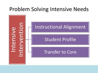 Problem Solving Intensive Needs
Intensive
Intervention
Instructional Alignment
Student Profile
Transfer to Core
 