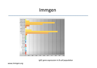 Immgen	
  




                     Igll1	
  gene	
  expression	
  in	
  B-­‐cell	
  popula:on	
  
www.Immgen.org	
  
 