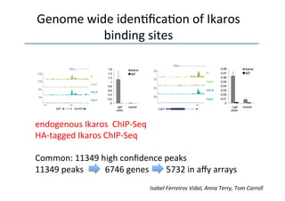 Genome	
  wide	
  iden3ﬁca3on	
  of	
  Ikaros	
  
              binding	
  sites	
  




endogenous	
  Ikaros	
  	
  ChIP-­‐Seq	
  	
  
HA-­‐tagged	
  Ikaros	
  ChIP-­‐Seq	
  
	
  
Common:	
  11349	
  high	
  conﬁdence	
  peaks	
  
11349	
  peaks	
  	
  	
  	
  	
  	
  	
  	
  	
  	
  6746	
  genes	
  	
  	
  	
  	
  	
  	
  	
  5732	
  in	
  aﬀy	
  arrays	
  
	
  
                                                                         Isabel	
  Ferreiros	
  Vidal,	
  Anna	
  Terry,	
  Tom	
  Carroll	
  
 