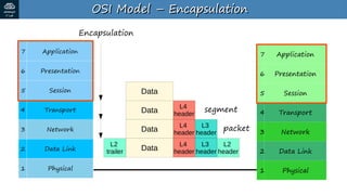 Day+3+Slides+-+OSI+Model+&+TCP-IP+Suite.pdf