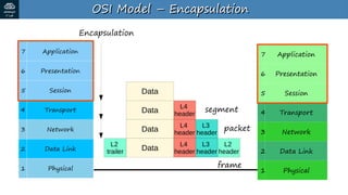 slides Images High Quality Grahic Day+3+Slides+-+OSI+Model+&+TCP-IP+Suite.pdf
