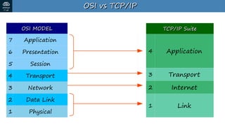 slides Images High Quality Grahic Day+3+Slides+-+OSI+Model+&+TCP-IP+Suite.pdf
