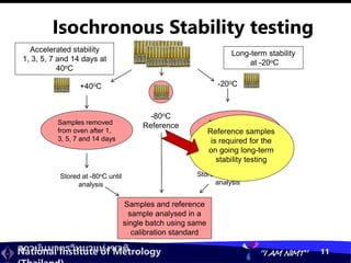 สถาบันมาตรวิทยาแห่งชาติ
National Institute of Metrology “I AM NIMT” 11
Isochronous Stability testing
Long-term stability
at -20oC
Accelerated stability
1, 3, 5, 7 and 14 days at
40oC
+40oC -20oC
-80oC
Reference
Samples removed
from oven after 1,
3, 5, 7 and 14 days
Samples removed
from freezer after
1, 2, 3, 4, 5 and 6
months
Samples and reference
sample analysed in a
single batch using same
calibration standard
Stored at -80oC until
analysis
Stored at -80oC until
analysis
Reference samples
is required for the
on going long-term
stability testing
 