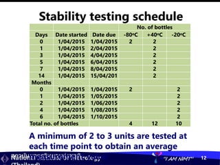 สถาบันมาตรวิทยาแห่งชาติ
National Institute of Metrology “I AM NIMT” 12
Stability testing schedule
A minimum of 2 to 3 units are tested at
each time point to obtain an average
measurement value
No. of bottles
Days Date started Date due -80oC +40oC -20oC
0 1/04/2015 1/04/2015 2 2
1 1/04/2015 2/04/2015 2
3 1/04/2015 4/04/2015 2
5 1/04/2015 6/04/2015 2
7 1/04/2015 8/04/2015 2
14 1/04/2015 15/04/201 2
Months
0 1/04/2015 1/04/2015 2 2
1 1/04/2015 1/05/2015 2
2 1/04/2015 1/06/2015 2
4 1/04/2015 1/08/2015 2
6 1/04/2015 1/10/2015 2
Total no. of bottles 4 12 10
 