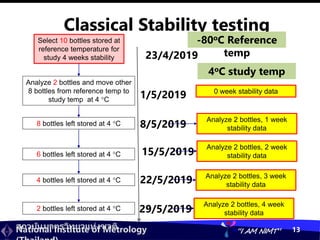 สถาบันมาตรวิทยาแห่งชาติ
National Institute of Metrology “I AM NIMT” 13
Classical Stability testing
0 week stability data
Select 10 bottles stored at
reference temperature for
study 4 weeks stability
-80oC Reference
temp
Analyze 2 bottles, 1 week
stability data
Analyze 2 bottles, 2 week
stability data
Analyze 2 bottles, 3 week
stability data
Analyze 2 bottles, 4 week
stability data
1/5/2019
8/5/2019
15/5/2019
22/5/2019
29/5/2019
23/4/2019
Analyze 2 bottles and move other
8 bottles from reference temp to
study temp at 4 C
8 bottles left stored at 4 C
6 bottles left stored at 4 C
4 bottles left stored at 4 C
2 bottles left stored at 4 C
4oC study temp
 