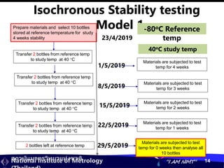 สถาบันมาตรวิทยาแห่งชาติ
National Institute of Metrology “I AM NIMT” 14
Isochronous Stability testing
–Model 1
Materials are subjected to test
temp for 4 weeks
Prepare materials and select 10 bottles
stored at reference temperature for study
4 weeks stability
-80oC Reference
temp
Materials are subjected to test
temp for 3 weeks
Materials are subjected to test
temp for 2 weeks
Materials are subjected to test
temp for 1 weeks
Materials are subjected to test
temp for 0 weeks then analyse all
10 bottles
1/5/2019
8/5/2019
15/5/2019
22/5/2019
29/5/2019
23/4/2019
Transfer 2 bottles from reference temp
to study temp at 40 C
Transfer 2 bottles from reference temp
to study temp at 40 C
Transfer 2 bottles from reference temp
to study temp at 40 C
Transfer 2 bottles from reference temp
to study temp at 40 C
2 bottles left at reference temp
40oC study temp
 