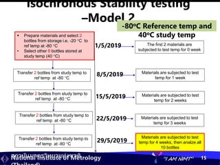 สถาบันมาตรวิทยาแห่งชาติ
National Institute of Metrology “I AM NIMT” 15
Isochronous Stability testing
–Model 2
Materials are subjected to test
temp for 1 week
 Prepare materials and select 2
bottles from storage i.e. -20 C to
ref temp at -80 C
• Select other 8 bottles stored at
study temp (40 C)
-80oC Reference temp and
40oC study temp
Materials are subjected to test
temp for 2 weeks
Materials are subjected to test
temp for 3 weeks
Materials are subjected to test
temp for 4 weeks, then analze all
10 bottles
1/5/2019
8/5/2019
15/5/2019
22/5/2019
29/5/2019
Transfer 2 bottles from study temp to
ref temp at -80 C
Transfer 2 bottles from study temp to
ref temp at -80 C
Transfer 2 bottles from study temp to
ref temp at -80 C
Transfer 2 bottles from study temp to
ref temp at -80 C
The first 2 materials are
subjected to test temp for 0 week
 