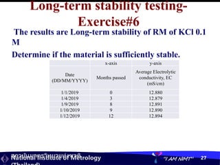 สถาบันมาตรวิทยาแห่งชาติ
National Institute of Metrology “I AM NIMT” 27
Long-term stability testing-
Exercise#6
The results are Long-term stability of RM of KCl 0.1
M
Determine if the material is sufficiently stable.
x-axis y-axis
Date
(DD/MM/YYYY)
Months passed
Average Electrolytic
conductivity, EC
(mS/cm)
1/1/2019 0 12.880
1/4/2019 3 12.879
1/9/2019 8 12.891
1/10/2019 9 12.890
1/12/2019 12 12.894
 
