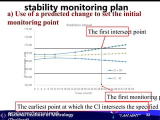 สถาบันมาตรวิทยาแห่งชาติ
National Institute of Metrology “I AM NIMT” 32
stability monitoring plan
a) Use of a predicted change to set the initial
monitoring point
The first intersect point
The earliest point at which the CI intersects the specified t
The first monitoring p
 