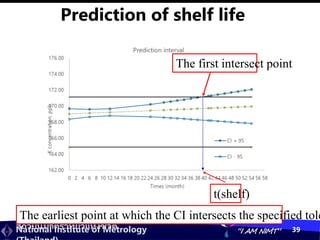 สถาบันมาตรวิทยาแห่งชาติ
National Institute of Metrology “I AM NIMT” 39
Prediction of shelf life
The first intersect point
The earliest point at which the CI intersects the specified tole
t(shelf)
 