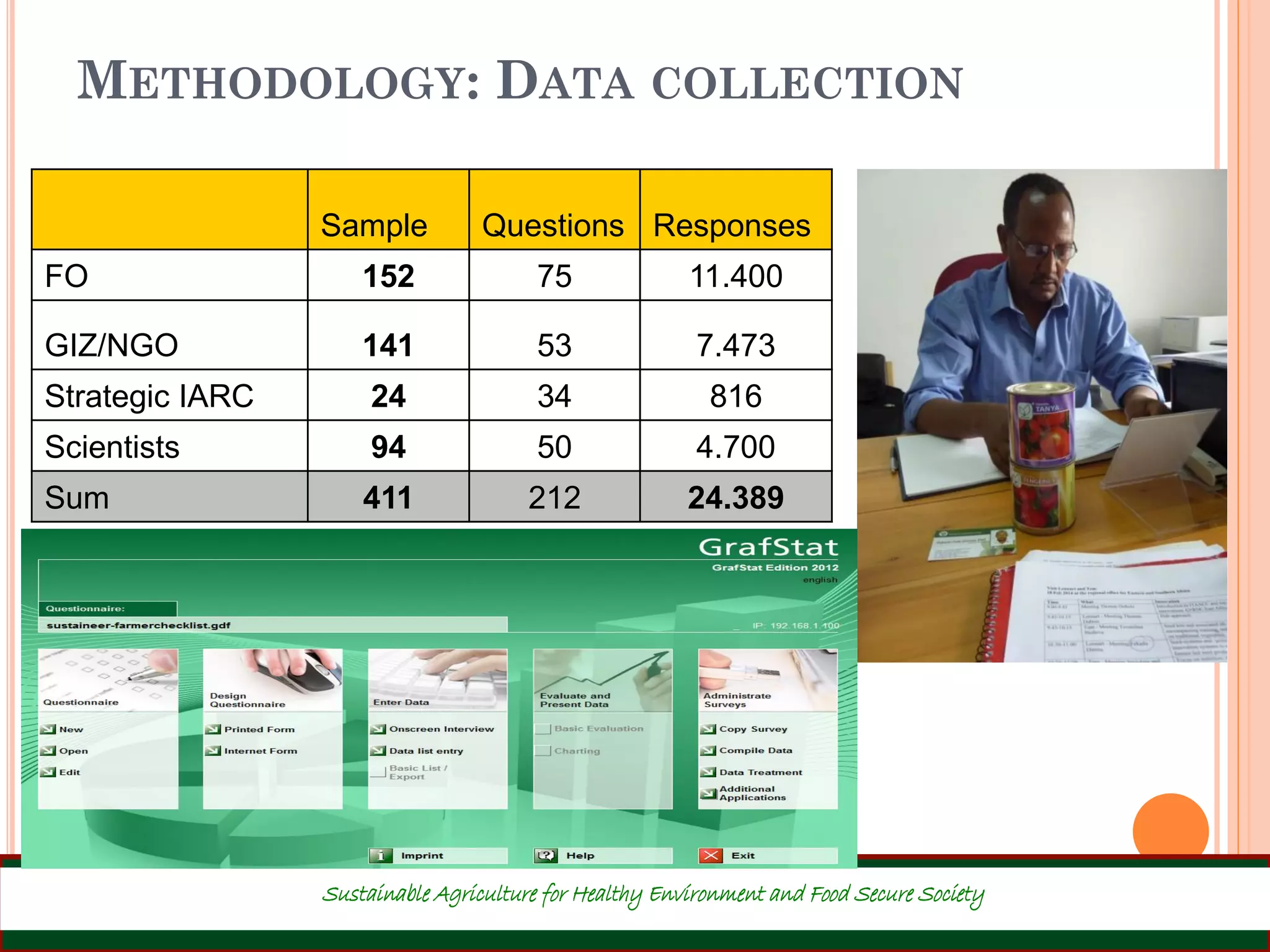 METHODOLOGY: DATA COLLECTION
12
Sample Questions Responses
FO 152 75 11.400
GIZ/NGO 141 53 7.473
Strategic IARC 24 34 816
Scientists 94 50 4.700
Sum 411 212 24.389
Sustainable Agriculture for Healthy Environment and Food Secure Society
 