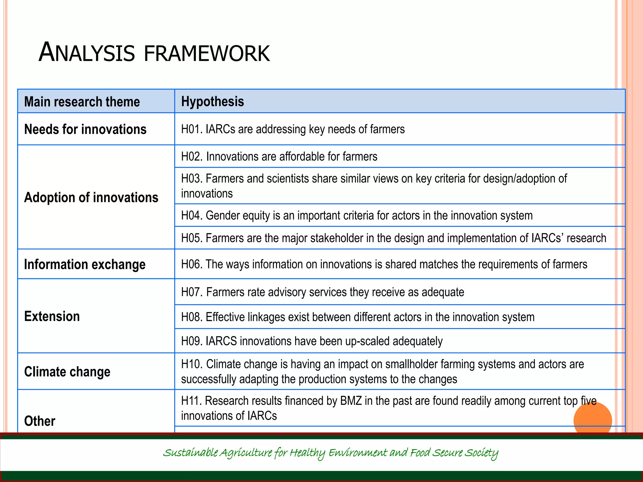 ANALYSIS FRAMEWORK
Main research theme Hypothesis
Needs for innovations H01. IARCs are addressing key needs of farmers
Adoption of innovations
H02. Innovations are affordable for farmers
H03. Farmers and scientists share similar views on key criteria for design/adoption of
innovations
H04. Gender equity is an important criteria for actors in the innovation system
H05. Farmers are the major stakeholder in the design and implementation of IARCs’ research
Information exchange H06. The ways information on innovations is shared matches the requirements of farmers
Extension
H07. Farmers rate advisory services they receive as adequate
H08. Effective linkages exist between different actors in the innovation system
H09. IARCS innovations have been up-scaled adequately
Climate change
H10. Climate change is having an impact on smallholder farming systems and actors are
successfully adapting the production systems to the changes
Other
H11. Research results financed by BMZ in the past are found readily among current top five
innovations of IARCs
H12. Research at the IARC is aligned with overall international development goals
Sustainable Agriculture for Healthy Environment and Food Secure Society
 