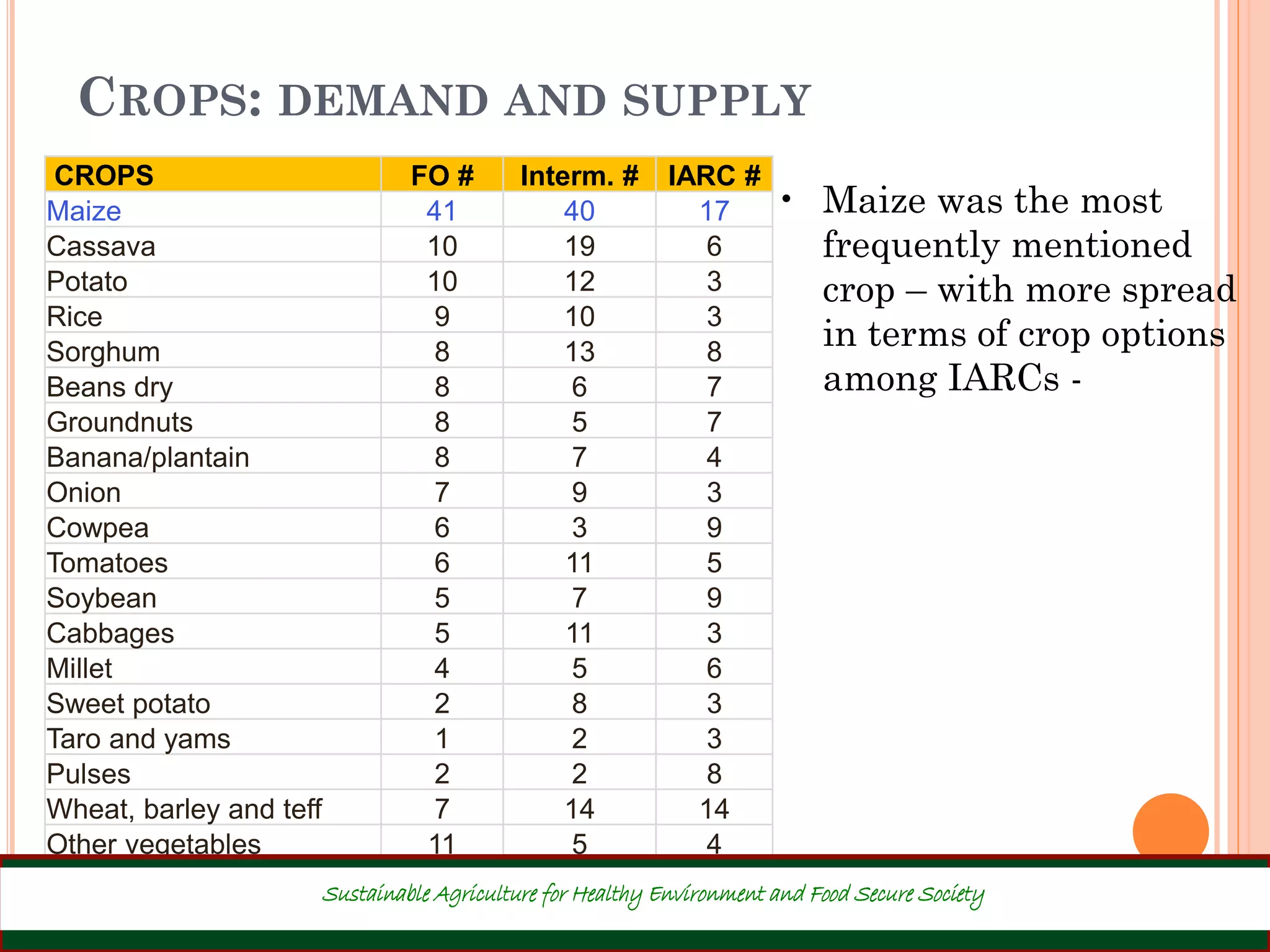 CROPS: DEMAND AND SUPPLY
15
CROPS FO # Interm. # IARC #
Maize 41 40 17
Cassava 10 19 6
Potato 10 12 3
Rice 9 10 3
Sorghum 8 13 8
Beans dry 8 6 7
Groundnuts 8 5 7
Banana/plantain 8 7 4
Onion 7 9 3
Cowpea 6 3 9
Tomatoes 6 11 5
Soybean 5 7 9
Cabbages 5 11 3
Millet 4 5 6
Sweet potato 2 8 3
Taro and yams 1 2 3
Pulses 2 2 8
Wheat, barley and teff 7 14 14
Other vegetables 11 5 4
Other specify 25 24 15
• Maize was the most
frequently mentioned
crop – with more spread
in terms of crop options
among IARCs -
Sustainable Agriculture for Healthy Environment and Food Secure Society
 