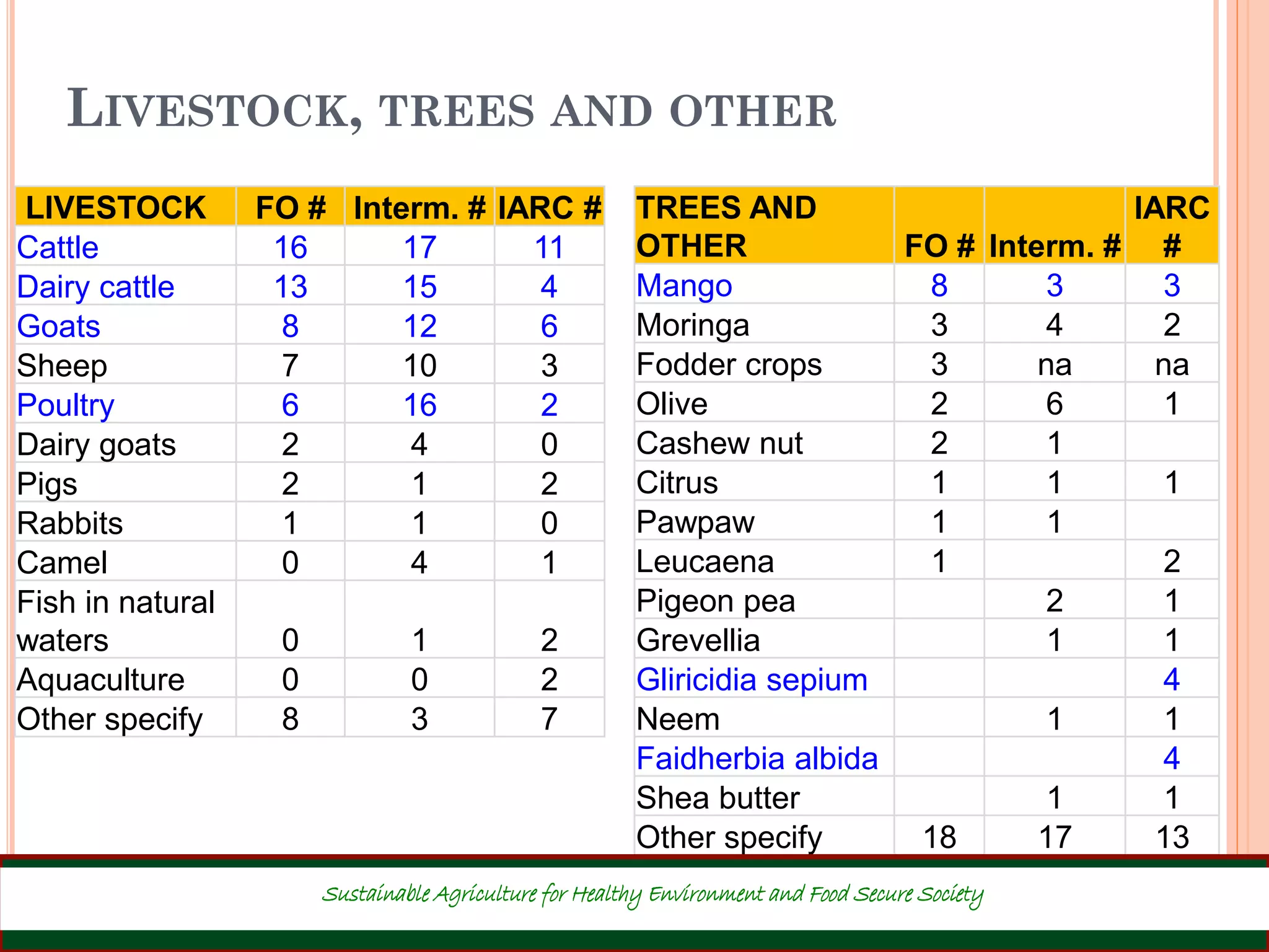 LIVESTOCK, TREES AND OTHER
16
LIVESTOCK FO # Interm. # IARC #
Cattle 16 17 11
Dairy cattle 13 15 4
Goats 8 12 6
Sheep 7 10 3
Poultry 6 16 2
Dairy goats 2 4 0
Pigs 2 1 2
Rabbits 1 1 0
Camel 0 4 1
Fish in natural
waters 0 1 2
Aquaculture 0 0 2
Other specify 8 3 7
TREES AND
OTHER FO # Interm. #
IARC
#
Mango 8 3 3
Moringa 3 4 2
Fodder crops 3 na na
Olive 2 6 1
Cashew nut 2 1
Citrus 1 1 1
Pawpaw 1 1
Leucaena 1 2
Pigeon pea 2 1
Grevellia 1 1
Gliricidia sepium 4
Neem 1 1
Faidherbia albida 4
Shea butter 1 1
Other specify 18 17 13
Sustainable Agriculture for Healthy Environment and Food Secure Society
 