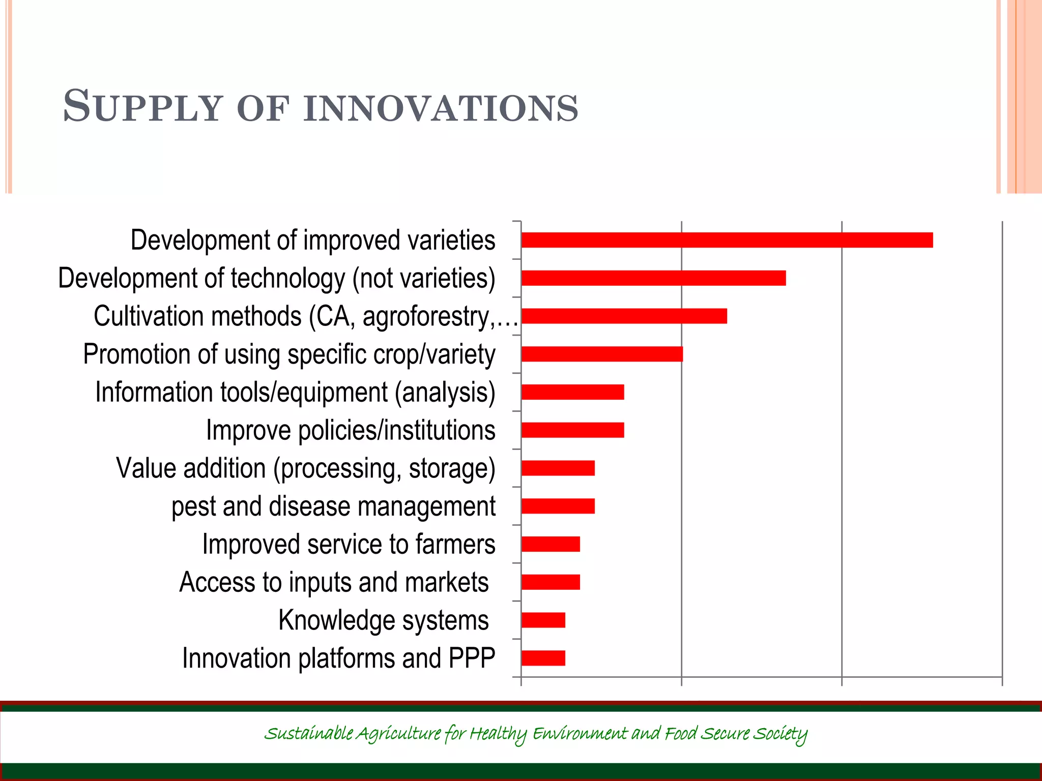 SUPPLY OF INNOVATIONS
ITAACC- Demand Supply match for agricultural innovations 23
0% 10% 20% 30%
Development of improved varieties
Development of technology (not varieties)
Cultivation methods (CA, agroforestry,…
Promotion of using specific crop/variety
Information tools/equipment (analysis)
Improve policies/institutions
Value addition (processing, storage)
pest and disease management
Improved service to farmers
Access to inputs and markets
Knowledge systems
Innovation platforms and PPP
Sustainable Agriculture for Healthy Environment and Food Secure Society
 