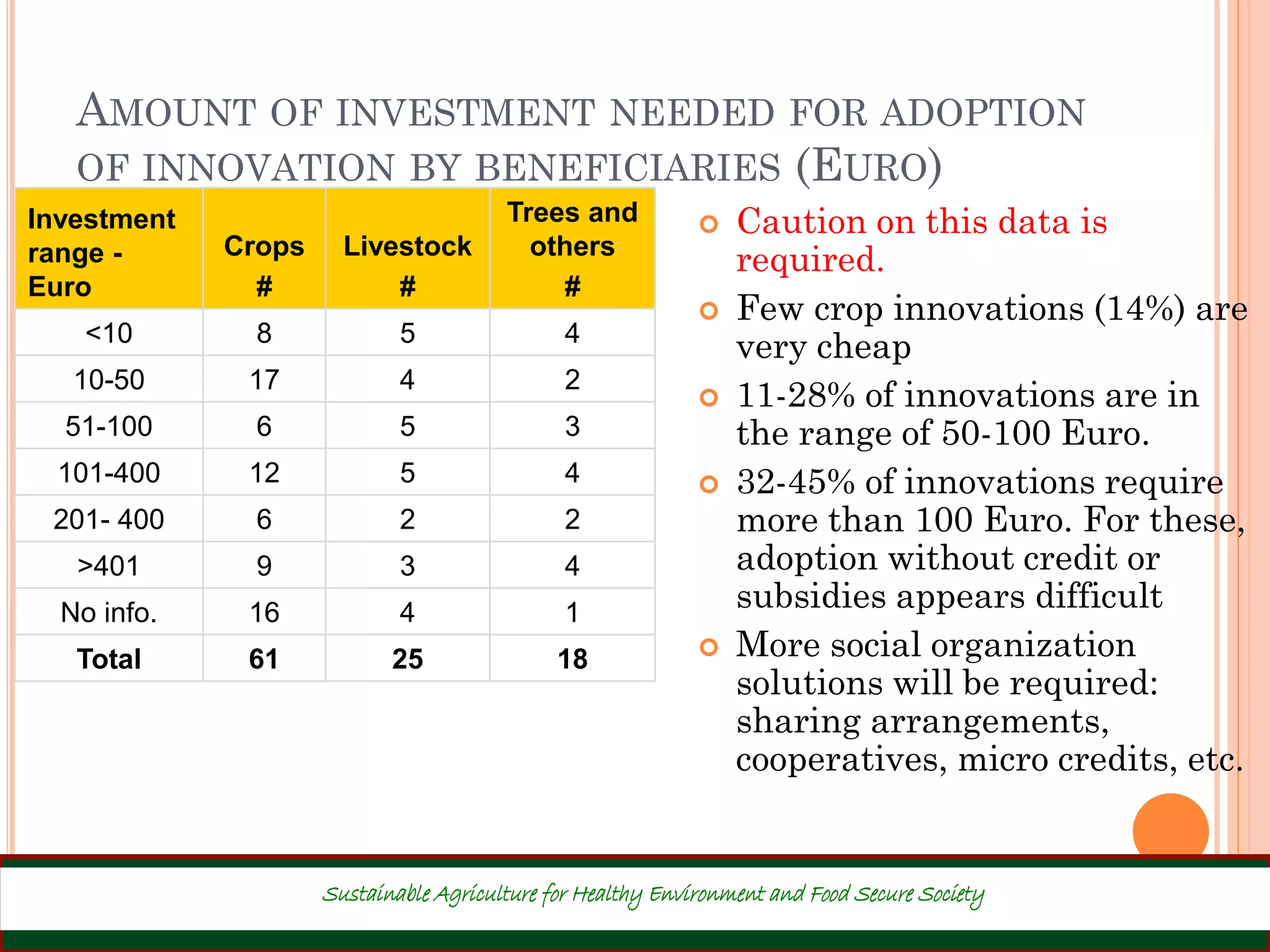 AMOUNT OF INVESTMENT NEEDED FOR ADOPTION
OF INNOVATION BY BENEFICIARIES (EURO)
 Caution on this data is
required.
 Few crop innovations (14%) are
very cheap
 11-28% of innovations are in
the range of 50-100 Euro.
 32-45% of innovations require
more than 100 Euro. For these,
adoption without credit or
subsidies appears difficult
 More social organization
solutions will be required:
sharing arrangements,
cooperatives, micro credits, etc.
26
Investment
range -
Euro
Crops
#
Livestock
#
Trees and
others
#
<10 8 5 4
10-50 17 4 2
51-100 6 5 3
101-400 12 5 4
201- 400 6 2 2
>401 9 3 4
No info. 16 4 1
Total 61 25 18
Sustainable Agriculture for Healthy Environment and Food Secure Society
 