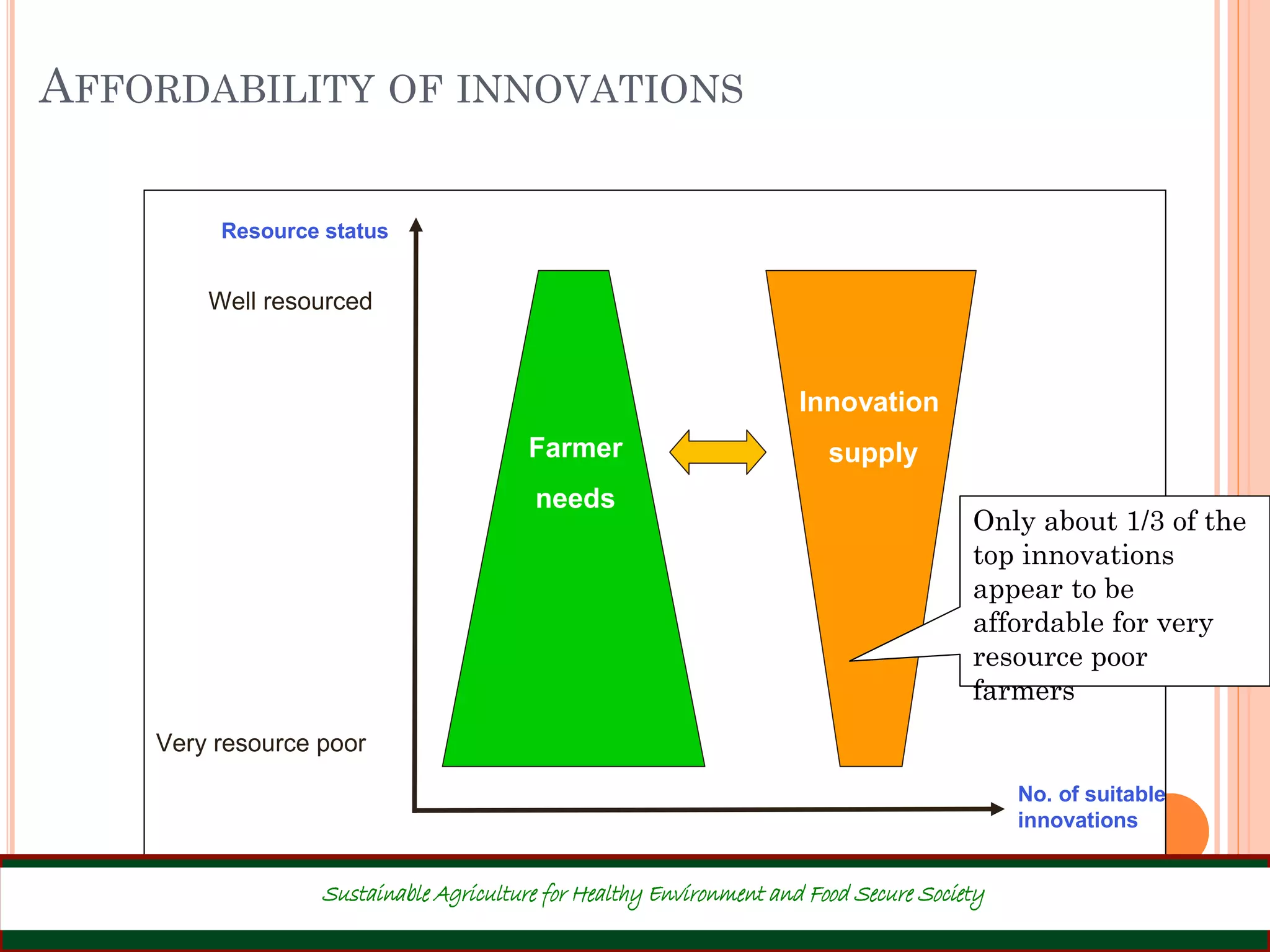 AFFORDABILITY OF INNOVATIONS
Very resource poor
Well resourced
Resource status
Farmer
needs
Innovation
supply
No. of suitable
innovations
Only about 1/3 of the
top innovations
appear to be
affordable for very
resource poor
farmers
Sustainable Agriculture for Healthy Environment and Food Secure Society
 