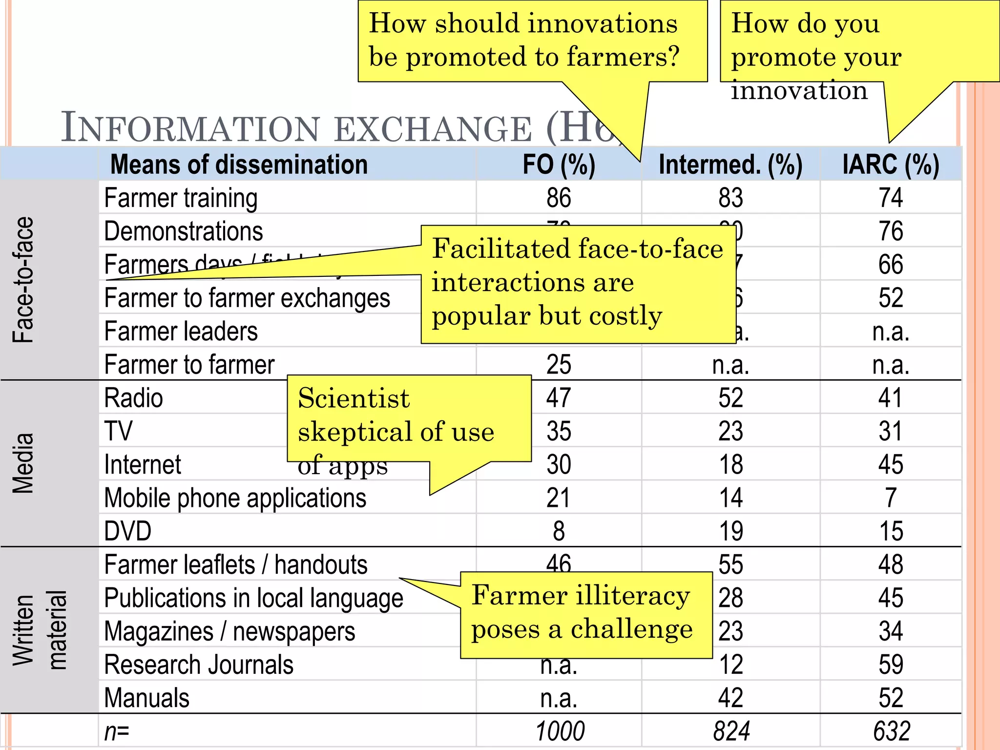 INFORMATION EXCHANGE (H6)
ITAACC- Demand Supply match for agricultural innovations 29
Means of dissemination FO (%) Intermed. (%) IARC (%)
Face-to-face
Farmer training 86 83 74
Demonstrations 78 80 76
Farmers days / field days 73 77 66
Farmer to farmer exchanges 61 66 52
Farmer leaders 56 n.a. n.a.
Farmer to farmer 25 n.a. n.a.
Media
Radio 47 52 41
TV 35 23 31
Internet 30 18 45
Mobile phone applications 21 14 7
DVD 8 19 15
Written
material
Farmer leaflets / handouts 46 55 48
Publications in local language 33 28 45
Magazines / newspapers 31 23 34
Research Journals n.a. 12 59
Manuals n.a. 42 52
n= 1000 824 632
Facilitated face-to-face
interactions are
popular but costly
Scientist
skeptical of use
of apps
How should innovations
be promoted to farmers?
How do you
promote your
innovation
Farmer illiteracy
poses a challenge
 