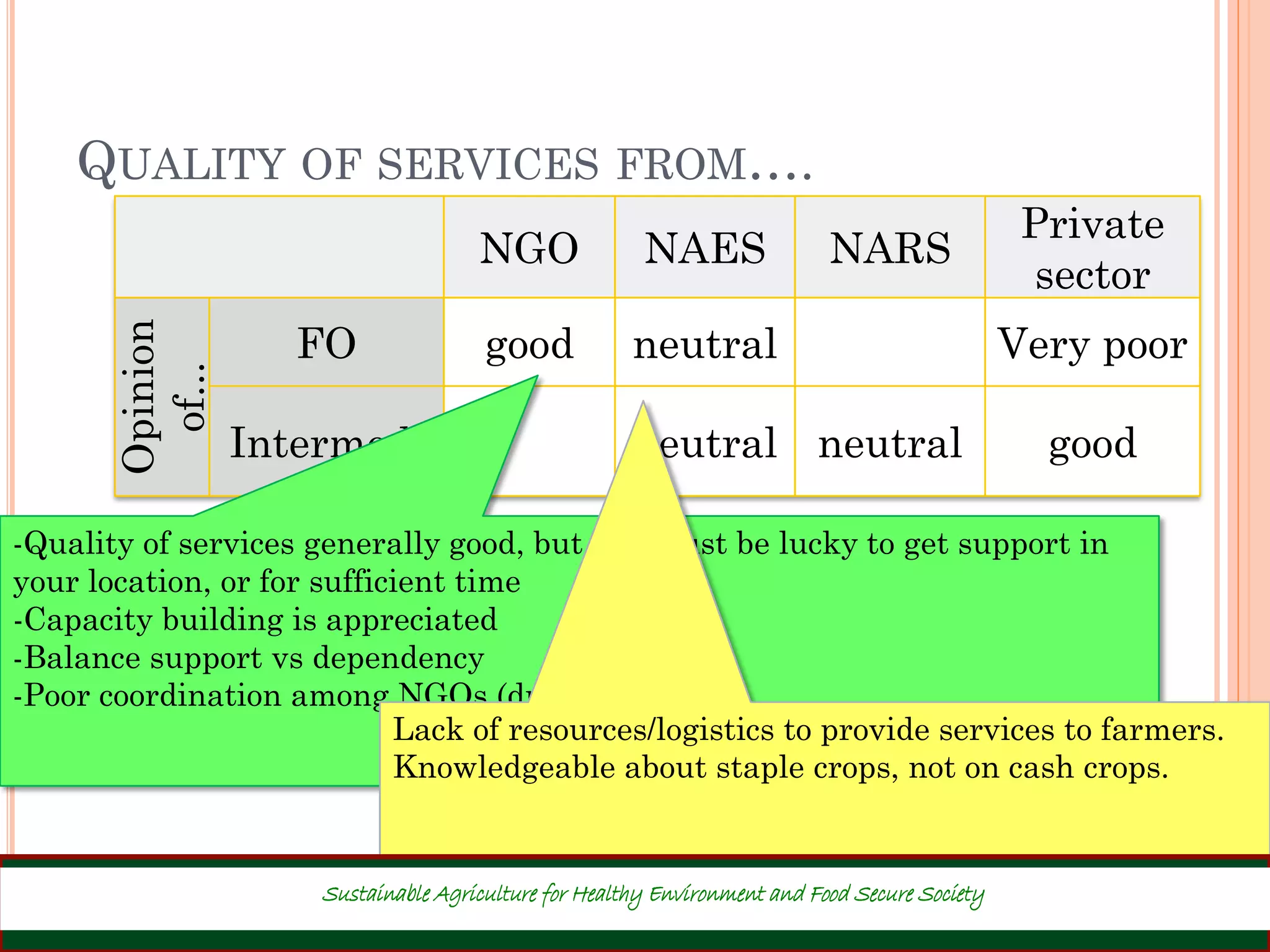 QUALITY OF SERVICES FROM….
30
NGO NAES NARS
Private
sector
Opinion
of...
FO good neutral Very poor
Intermed. neutral neutral good
-Quality of services generally good, but you must be lucky to get support in
your location, or for sufficient time
-Capacity building is appreciated
-Balance support vs dependency
-Poor coordination among NGOs (duplications).
Lack of resources/logistics to provide services to farmers.
Knowledgeable about staple crops, not on cash crops.
Sustainable Agriculture for Healthy Environment and Food Secure Society
 