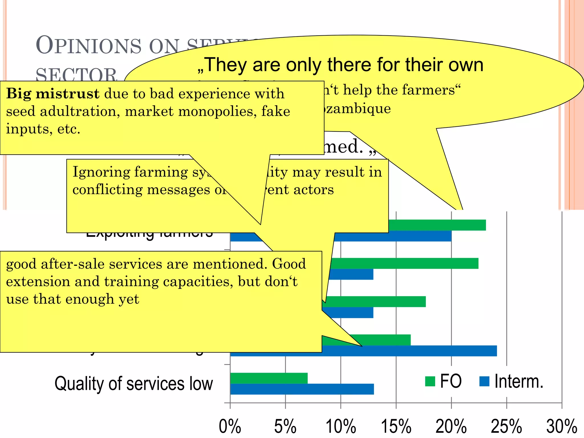 OPINIONS ON SERVICES OF PRIVATE
SECTOR
Mostly on input suppliers, seed companies
FO rate service „very poor“, itermed. „Good“.
ITAACC- Demand Supply match for agricultural innovations 31
„They are only there for their own
benefit, they don‘t help the farmers“
Farmers Union Mozambique
0% 5% 10% 15% 20% 25% 30%
Exploiting farmers
Inaccessible/ poor presence
Single product focus only
Quality of services high
Quality of services low FO Interm.
Ignoring farming system reality may result in
conflicting messages of different actors
Big mistrust due to bad experience with
seed adultration, market monopolies, fake
inputs, etc.
good after-sale services are mentioned. Good
extension and training capacities, but don‘t
use that enough yet
 