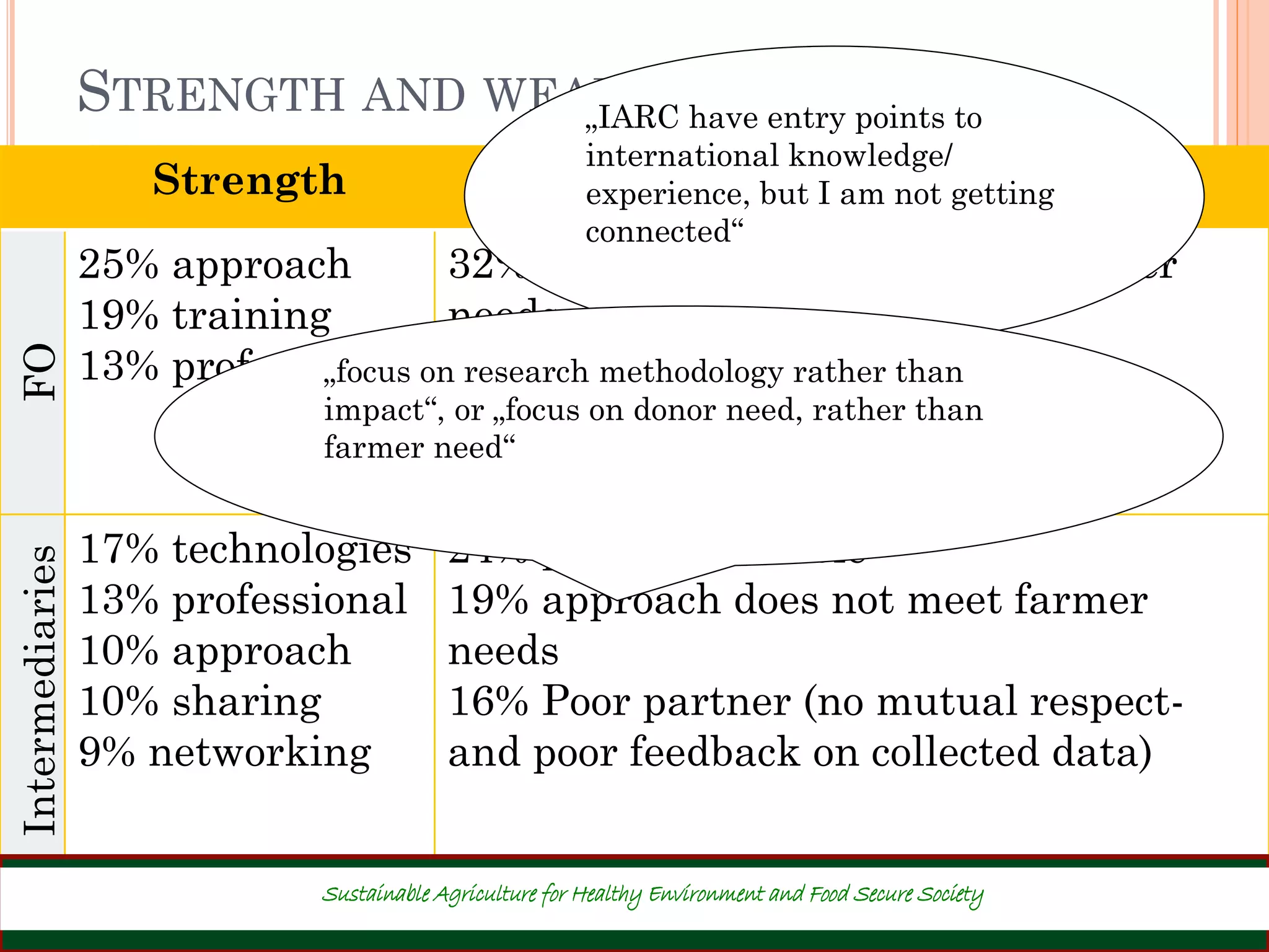 STRENGTH AND WEAKNESS OF IARC
ACCORDING TO…
ITA
ACC
-
Dem
and
Sup
ply
mat
ch
for
agri
cult
32
Strength Weakness
FO
25% approach
19% training
13% professional
32% approach does not meets farmer
needs
14% poor/no funding to Fos
14% poor facilitator of partnerships
Intermediaries
17% technologies
13% professional
10% approach
10% sharing
9% networking
24% poorly accessible
19% approach does not meet farmer
needs
16% Poor partner (no mutual respect-
and poor feedback on collected data)
„IARC have entry points to
international knowledge/
experience, but I am not getting
connected“
„focus on research methodology rather than
impact“, or „focus on donor need, rather than
farmer need“
Sustainable Agriculture for Healthy Environment and Food Secure Society
 