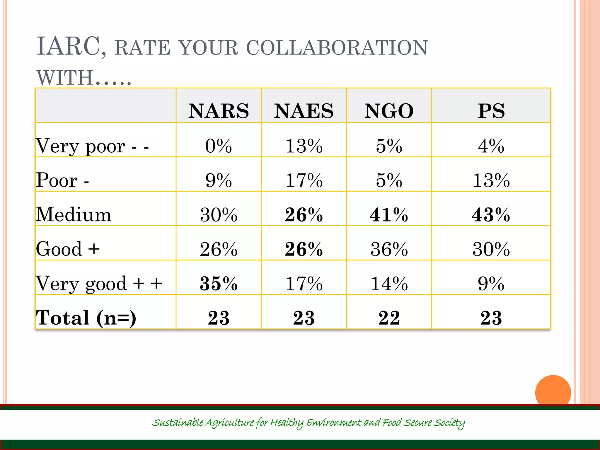 IARC, RATE YOUR COLLABORATION
WITH…..
33
NARS NAES NGO PS
Very poor - - 0% 13% 5% 4%
Poor - 9% 17% 5% 13%
Medium 30% 26% 41% 43%
Good + 26% 26% 36% 30%
Very good + + 35% 17% 14% 9%
Total (n=) 23 23 22 23
Sustainable Agriculture for Healthy Environment and Food Secure Society
 