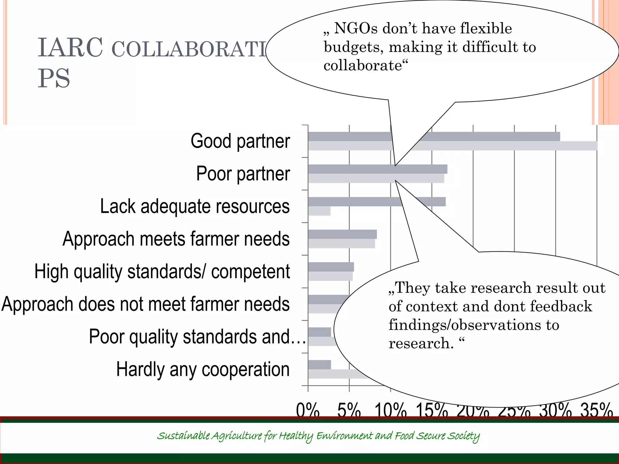 IARC COLLABORATION WITH NGO AND
PS
34
“They are slowly understanding that
research can benefit them, and PS can
quickly upscale
0% 5% 10% 15% 20% 25% 30% 35%
Good partner
Poor partner
Lack adequate resources
Approach meets farmer needs
High quality standards/ competent
Approach does not meet farmer needs
Poor quality standards and…
Hardly any cooperation
NGO
Private
Sector
„They take research result out
of context and dont feedback
findings/observations to
research. “
„ NGOs don’t have flexible
budgets, making it difficult to
collaborate“
Sustainable Agriculture for Healthy Environment and Food Secure Society
 