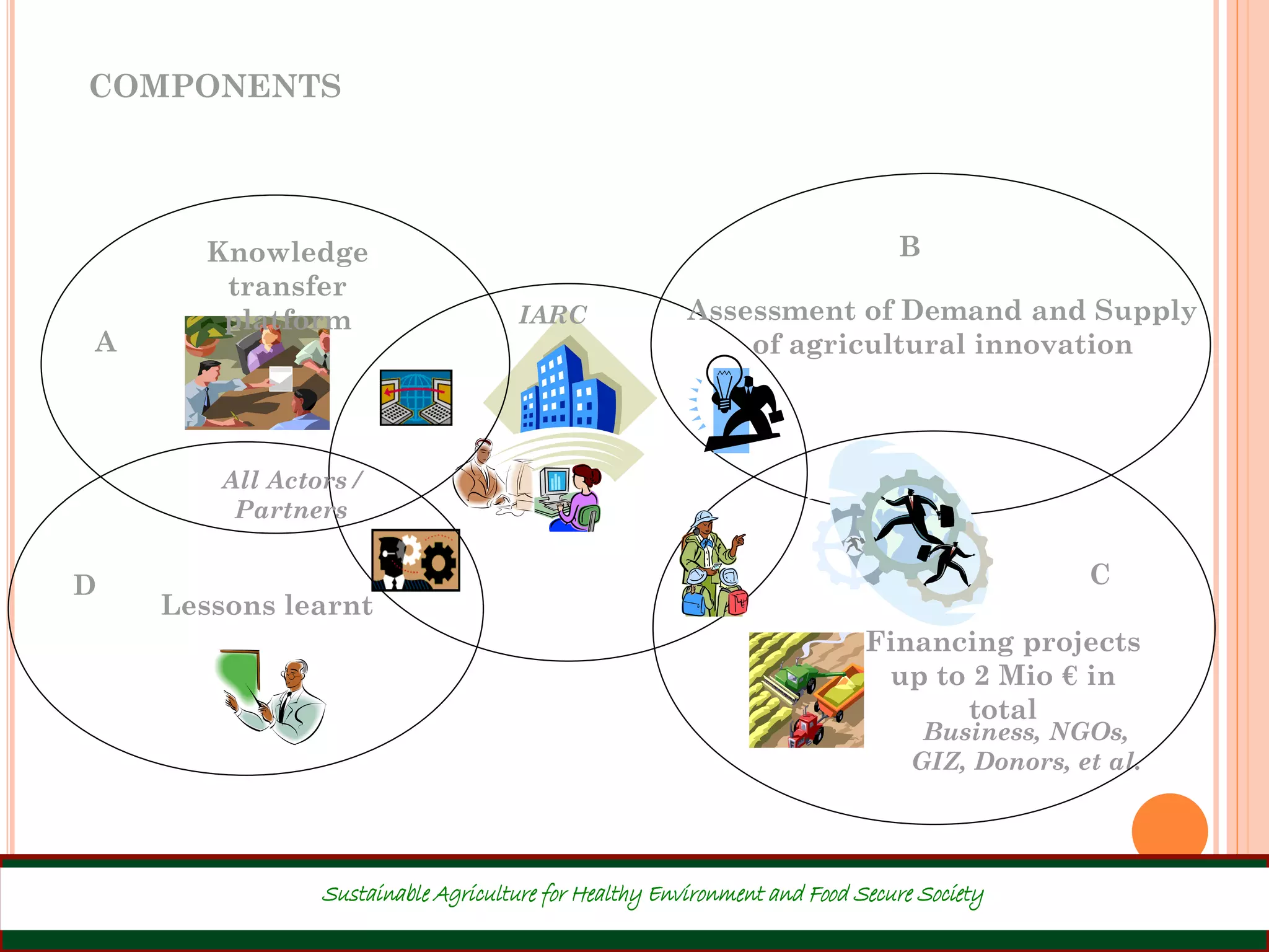27.06.2014
COMPONENTS Success factors – Project
Components
Assessment of Demand and Supply
of agricultural innovation
Financing projects
up to 2 Mio € in
total
Business, NGOs,
GIZ, Donors, et al.
IARC
All Actors /
Partners
Lessons learnt
Knowledge
transfer
platform
A
B
D C
Sustainable Agriculture for Healthy Environment and Food Secure Society
 