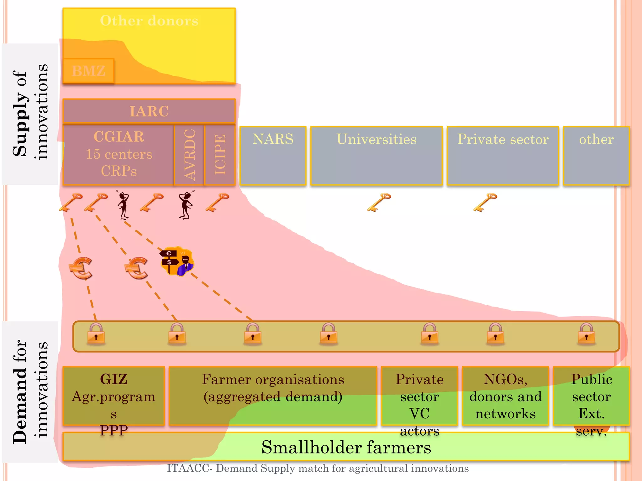 Other donors
ITAACC- Demand Supply match for agricultural innovations
Smallholder farmers
Farmer organisations
(aggregated demand)
GIZ
Agr.program
s
PPP
NGOs,
donors and
networks
Public
sector
Ext.
serv.
CGIAR
15 centers
CRPs
AVRDC
ICIPE
IARC
BMZ
NARS Universities Private sector other
Demandfor
innovations
Supplyof
innovations
Private
sector
VC
actors
9
 