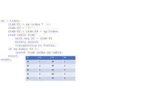 do 5 times.
itab-f1 = sy-index * 10.
itab-f3 = 'XX'.
itab-f2 = itab-f4 = sy-index.
read table itab
with key f1 = itab-f1
binary search
transporting no fields.
if sy-subrc <> 0.
insert itab index sy-tabix.
endif.
enddo.
F1 F2 F3 f4
10 1 XX 1
20 2 BB 2
30 3 XX 3
40 4 DD 4
50 5 XX 5
 