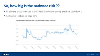 So, how big is the malware risk ??
61
• Malware occurrences is still relatively low compared to Windows.
• Risk of infecti...
