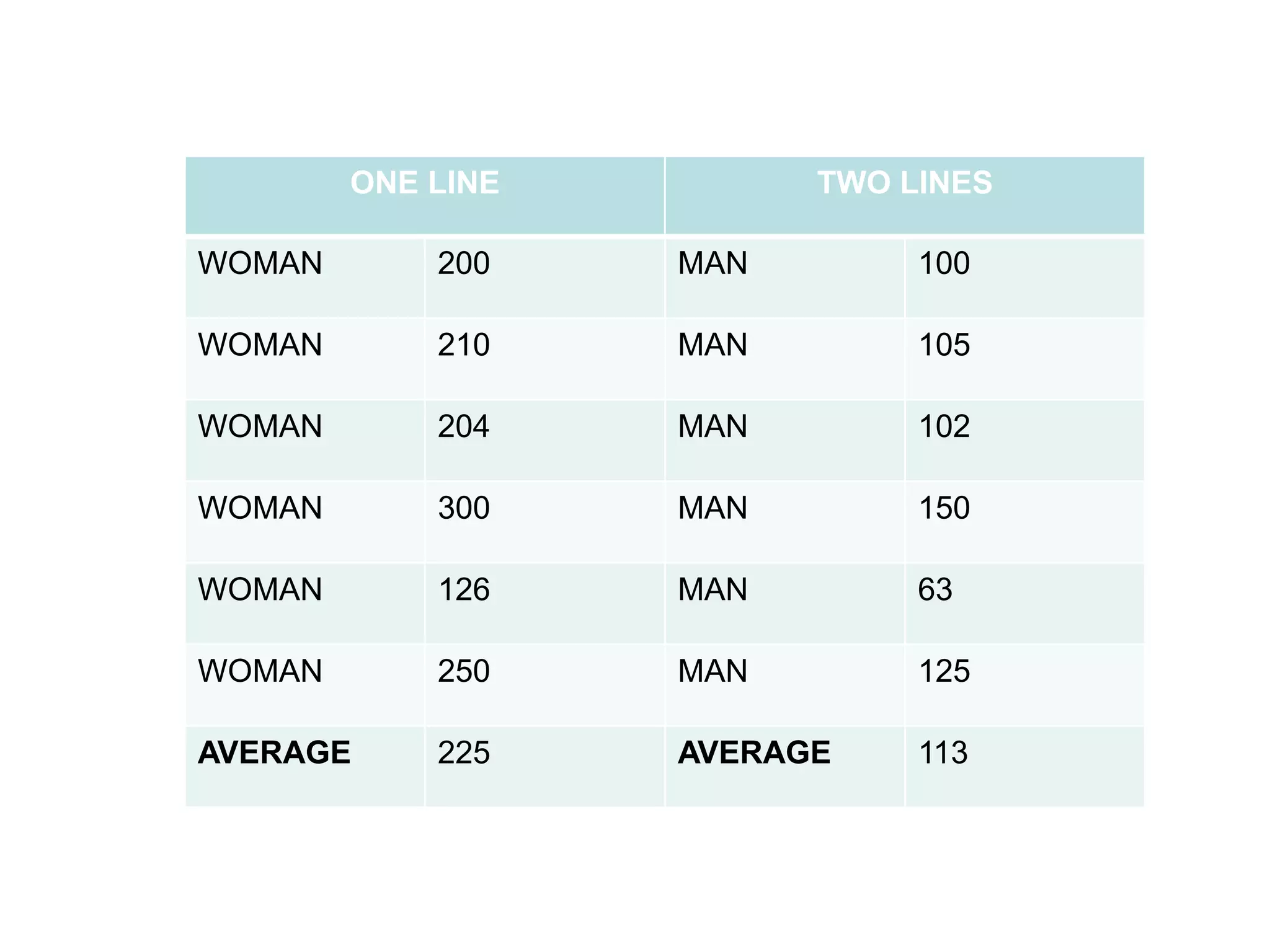 ONE LINE TWO LINES
WOMAN 200 MAN 100
WOMAN 210 MAN 105
WOMAN 204 MAN 102
WOMAN 300 MAN 150
WOMAN 126 MAN 63
WOMAN 250 MAN 125
AVERAGE 225 AVERAGE 113