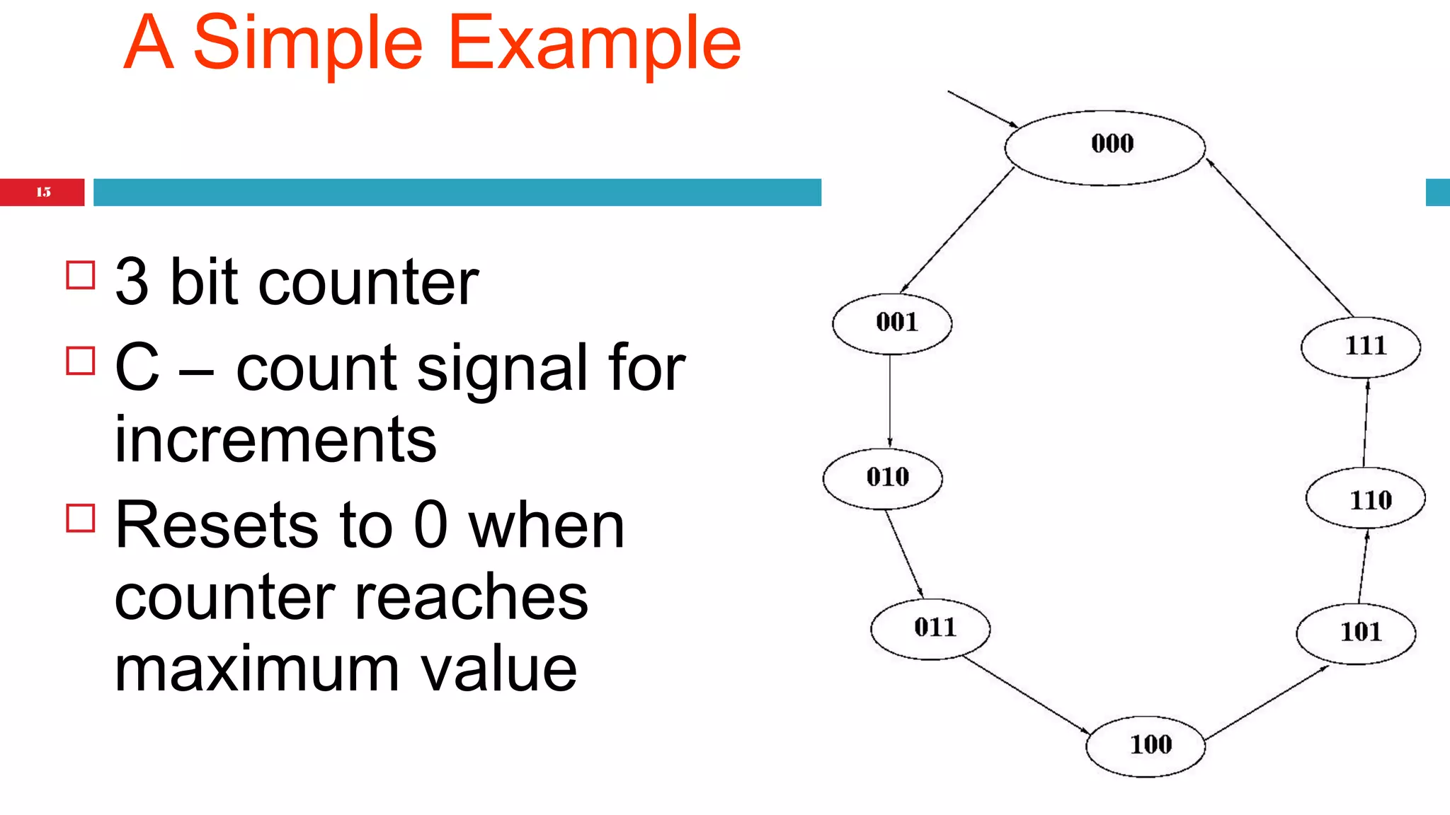 15 
A Simple Example 
 3 bit counter 
 C – count signal for 
increments 
 Resets to 0 when 
counter reaches 
maximum value 
 