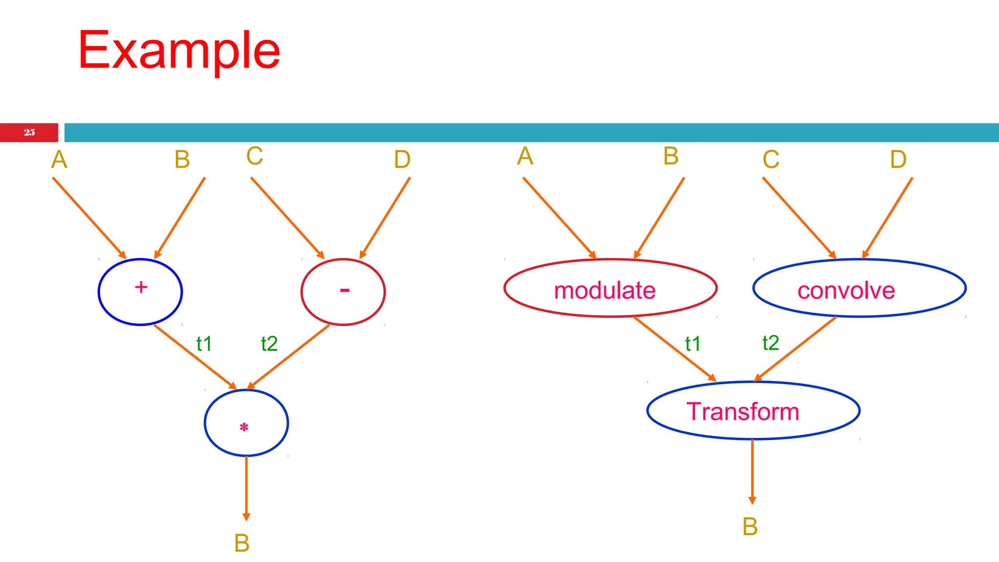 25 
Example 
A B C D A B C D 
+ - 
t1 t2 t1 t2 
* 
modulate convolve 
Transform 
B B 
 