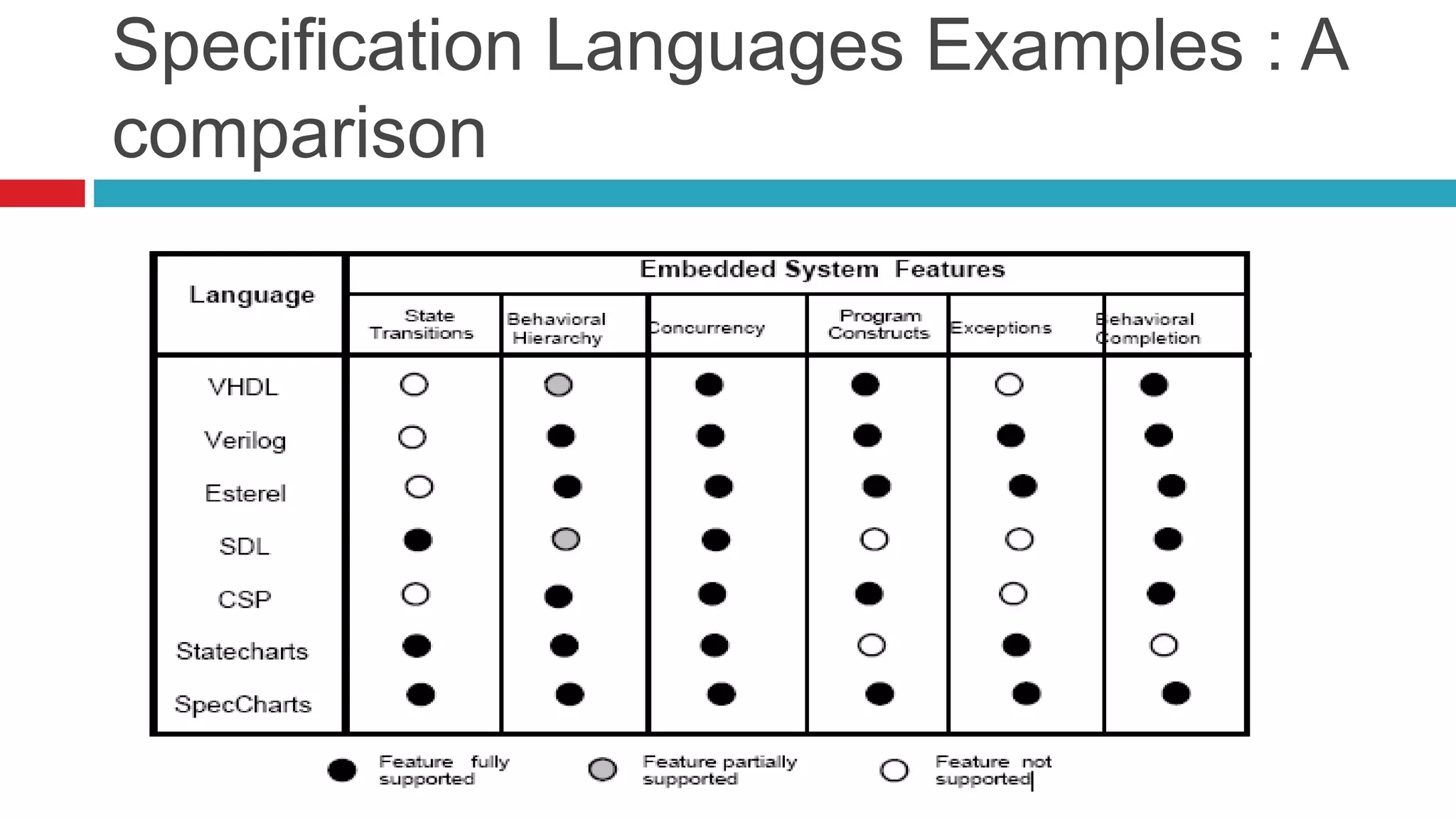 Specification Languages Examples : A 
comparison 
 