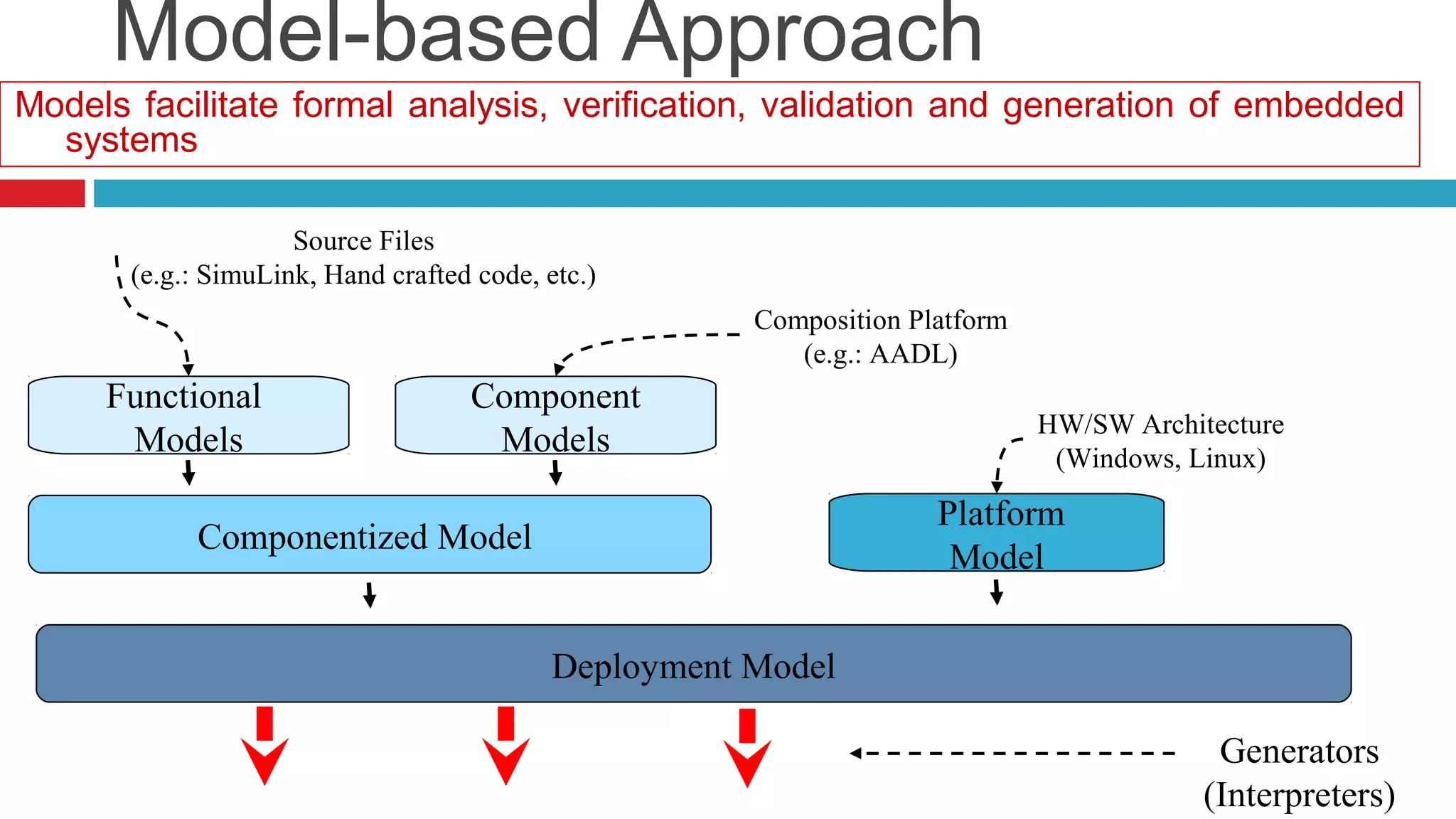 Model-based Approach 
Models facilitate formal analysis, verification, validation and generation of embedded 
systems 
Functional 
Models 
Component 
Models 
Componentized Model Platform 
Model 
Deployment Model 
Generators 
(Interpreters) 
Composition Platform 
(e.g.: AADL) 
HW/SW Architecture 
(Windows, Linux) 
Source Files 
(e.g.: SimuLink, Hand crafted code, etc.) 
 