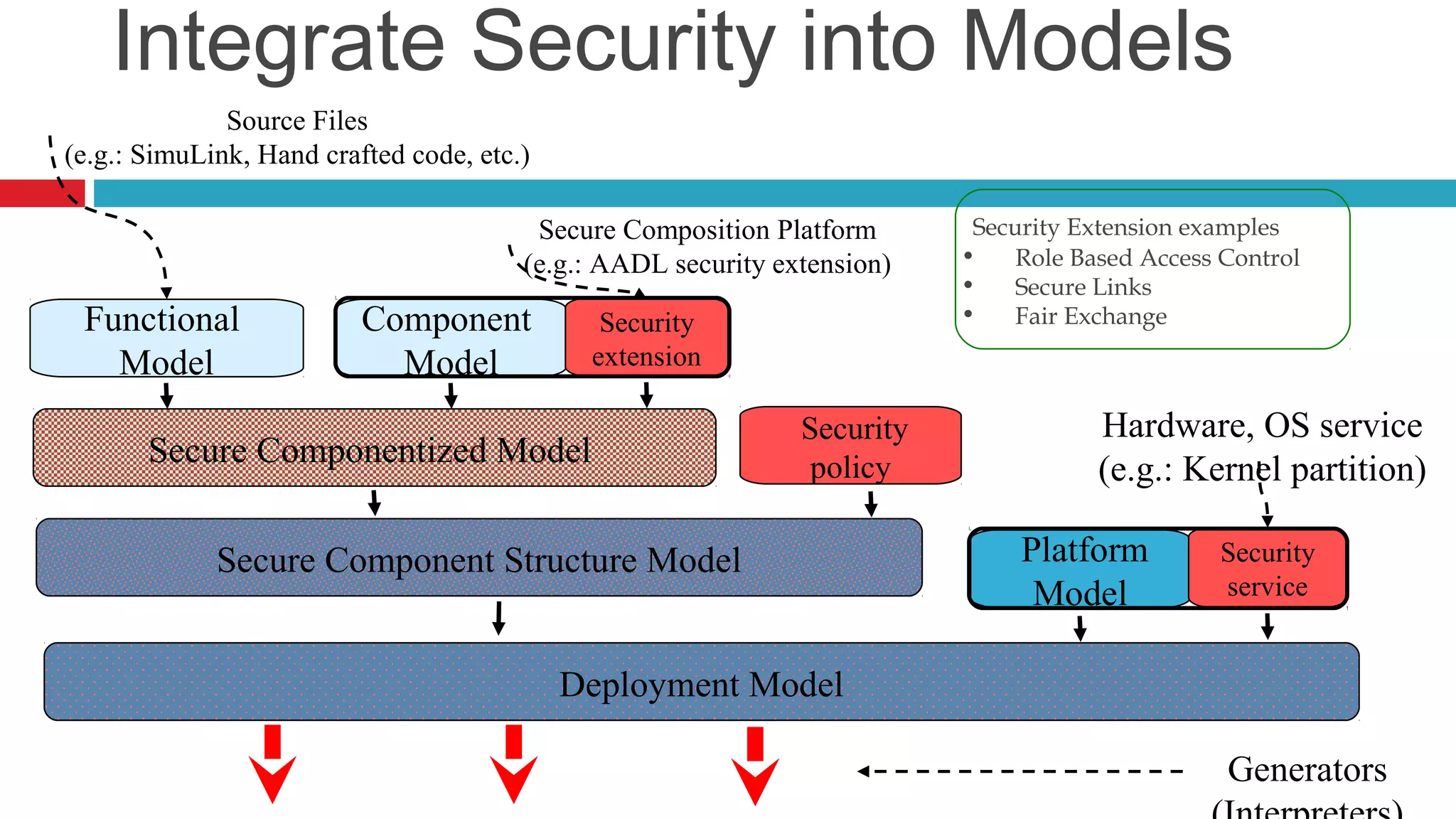 Integrate Security into Models 
Generators 
(Interpreters) 
Secure Composition Platform 
(e.g.: AADL security extension) 
Hardware, OS service 
(e.g.: Kernel partition) 
Source Files 
(e.g.: SimuLink, Hand crafted code, etc.) 
Security Extension examples 
• Role Based Access Control 
• Secure Links 
Functional Component 
• Fair Exchange 
Model 
Model 
Secure Componentized Model 
Platform 
Model 
Security 
extension 
Deployment Model 
Security 
service 
Secure Component Structure Model 
Security 
policy 
 