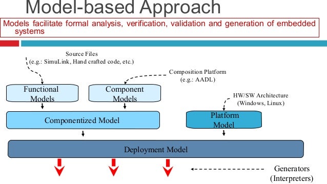 The embedded systems Model