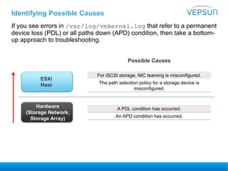 Identifying Possible Causes
If you see errors in /var/log/vmkernel.log that refer to a permanent
device loss (PDL) or all paths down (APD) condition, then take a bottom-
up approach to troubleshooting.
ESXi
Host
Possible Causes
For iSCSI storage, NIC teaming is misconfigured.
The path selection policy for a storage device is
misconfigured.
A PDL condition has occurred.
An APD condition has occurred.
Hardware
(Storage Network,
Storage Array)
 