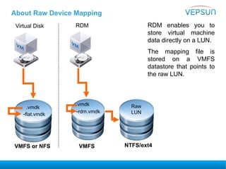 About Raw Device Mapping
RDM enables you to
store virtual machine
data directly on a LUN.
The mapping file is
stored on a VMFS
datastore that points to
the raw LUN.
-flat.vmdk
.vmdk
Virtual Disk
VMFS or NFS
-rdm.vmdk
.vmdk
RDM
VMFS
Raw
LUN
NTFS/ext4
 