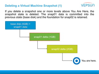 Deleting a Virtual Machine Snapshot (1)
If you delete a snapshot one or more levels above You Are Here, the
snapshot state is deleted. The snap01 data is committed into the
previous state (base disk) and the foundation for snap02 is retained.
base disk (5GB)
snap01 delta (1GB)
base disk (5GB) +
snap01 data
snap02 delta (2GB)
You are here.
 