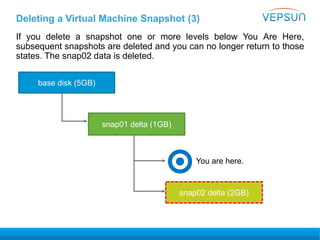 Deleting a Virtual Machine Snapshot (3)
If you delete a snapshot one or more levels below You Are Here,
subsequent snapshots are deleted and you can no longer return to those
states. The snap02 data is deleted.
base disk (5GB)
snap01 delta (1GB)
snap02 delta (2GB)
You are here.
 