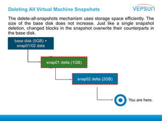 You are here.
Deleting All Virtual Machine Snapshots
The delete-all-snapshots mechanism uses storage space efficiently. The
size of the base disk does not increase. Just like a single snapshot
deletion, changed blocks in the snapshot overwrite their counterparts in
the base disk.
base disk (5GB)
snap01 delta (1GB)
snap02 delta (2GB)
base disk (5GB) +
snap01/02 data
You are here.
 