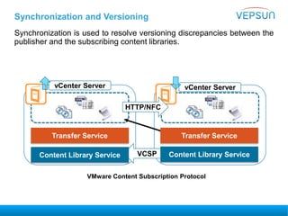 Synchronization and Versioning
Synchronization is used to resolve versioning discrepancies between the
publisher and the subscribing content libraries.
vCenter ServervCenter Server
VMware Content Subscription Protocol
HTTP/NFC
VCSP
Transfer Service Transfer Service
Content Library Service Content Library Service
 